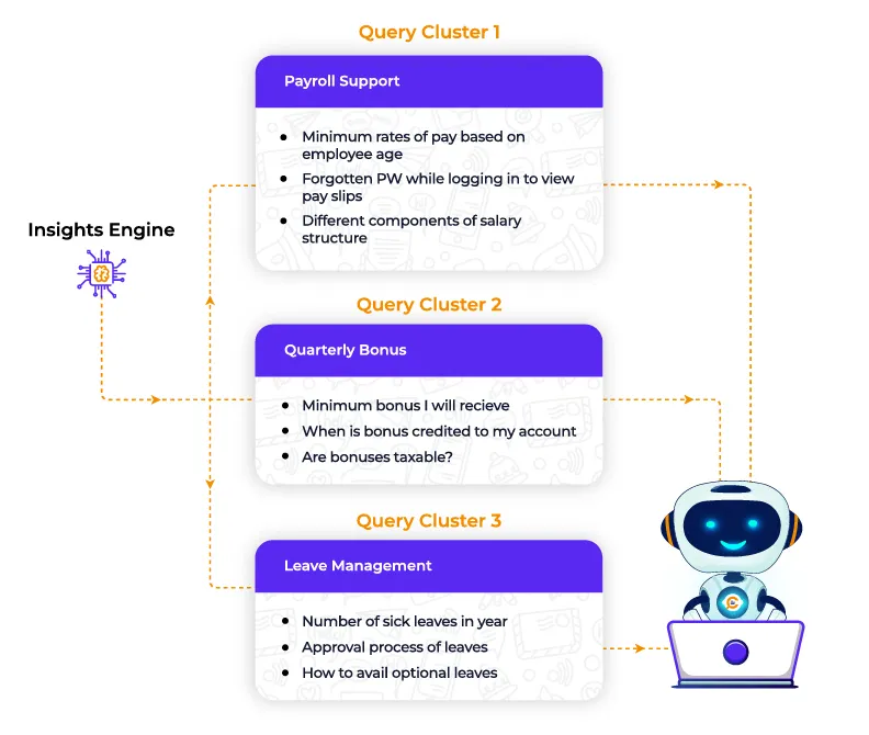 Elevate Personalization of HR Interactions with
                ML-powered Query Clustering
