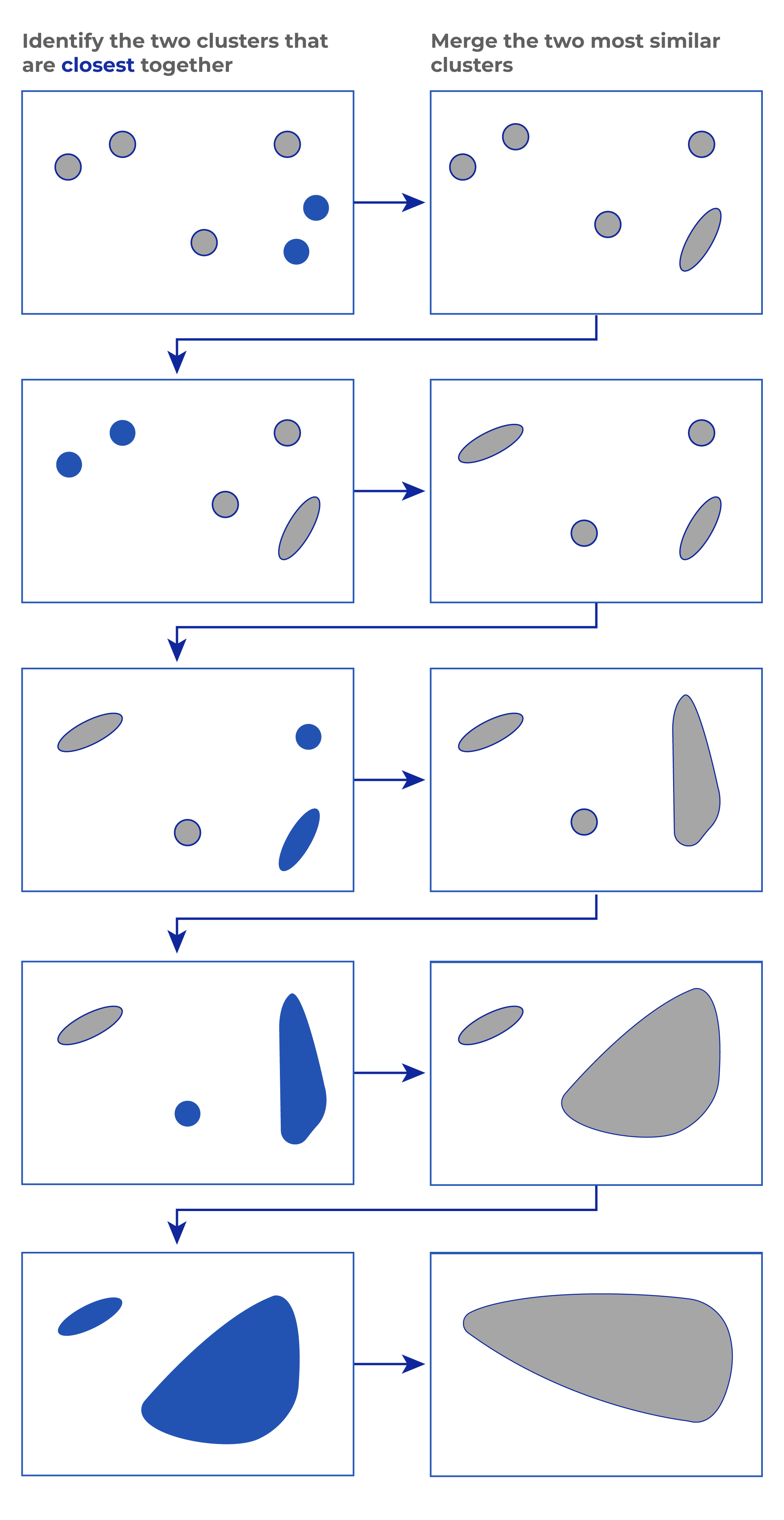 Working of Heirarchical clustering