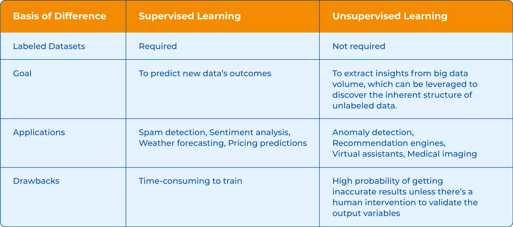 Supervised Vs. Unsupervised Learning