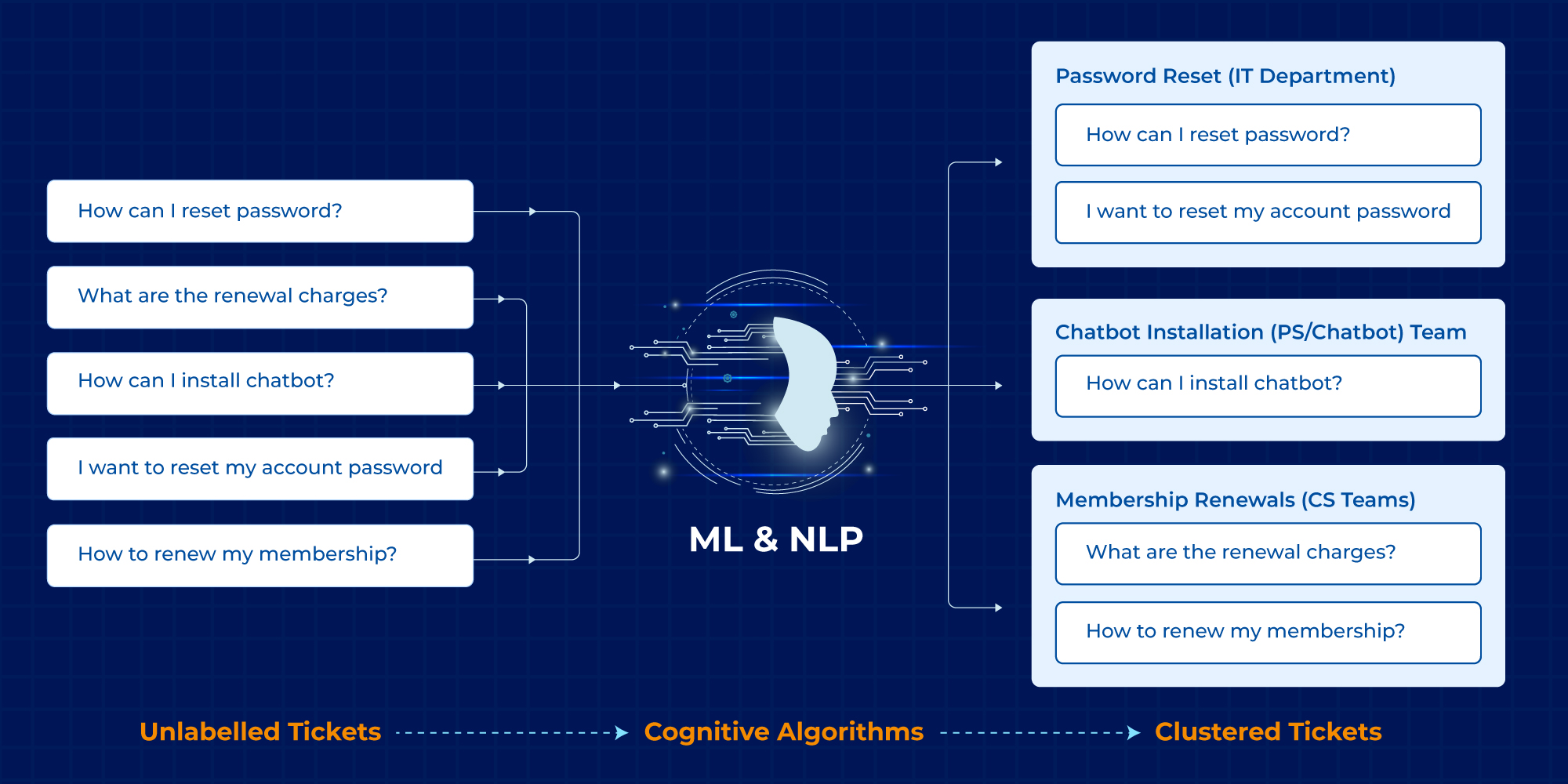 Unsupervised learning in chatbot context