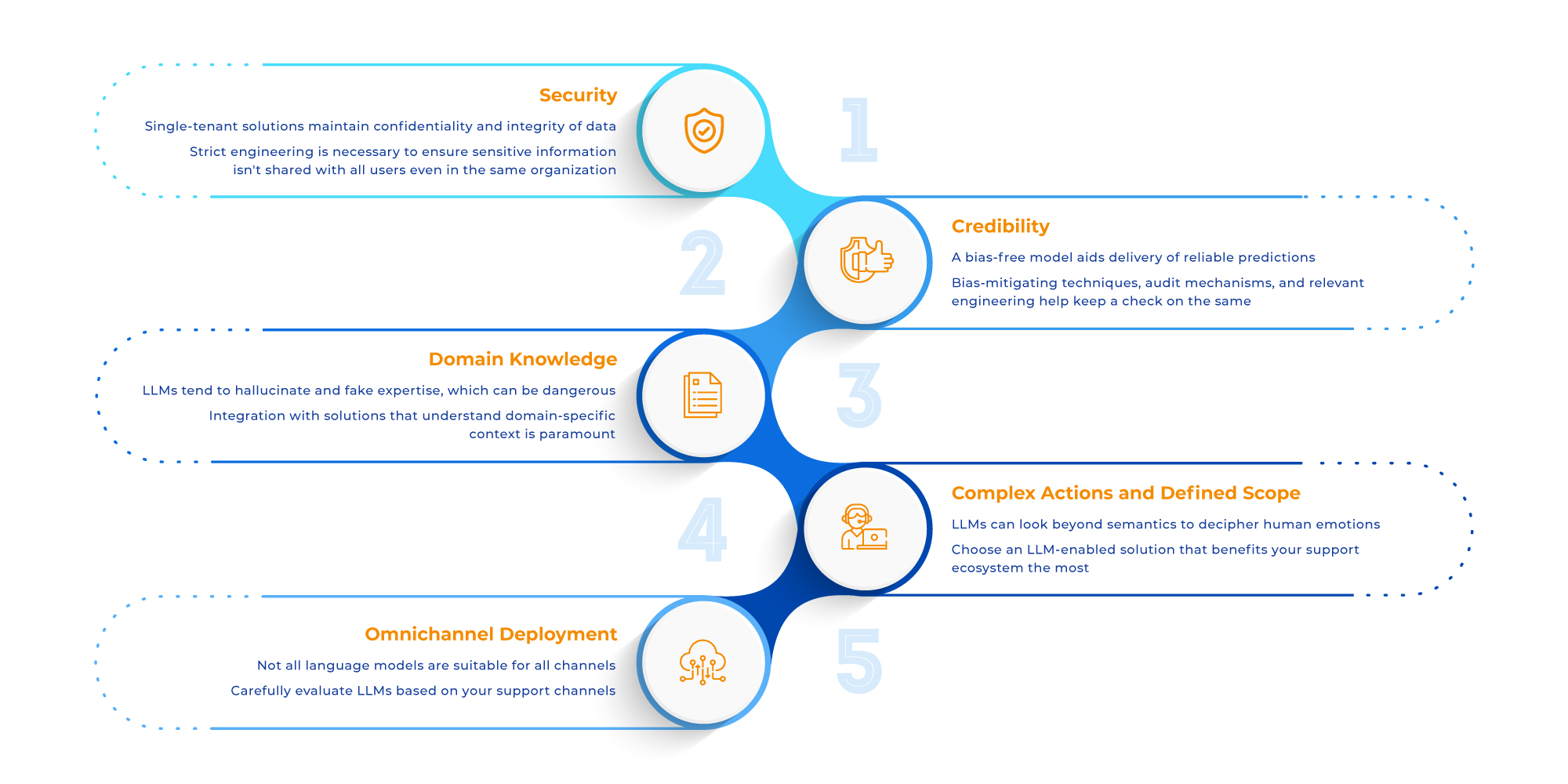 Here are a few things you should keep in mind before making LLMs a part of your support ecosystem