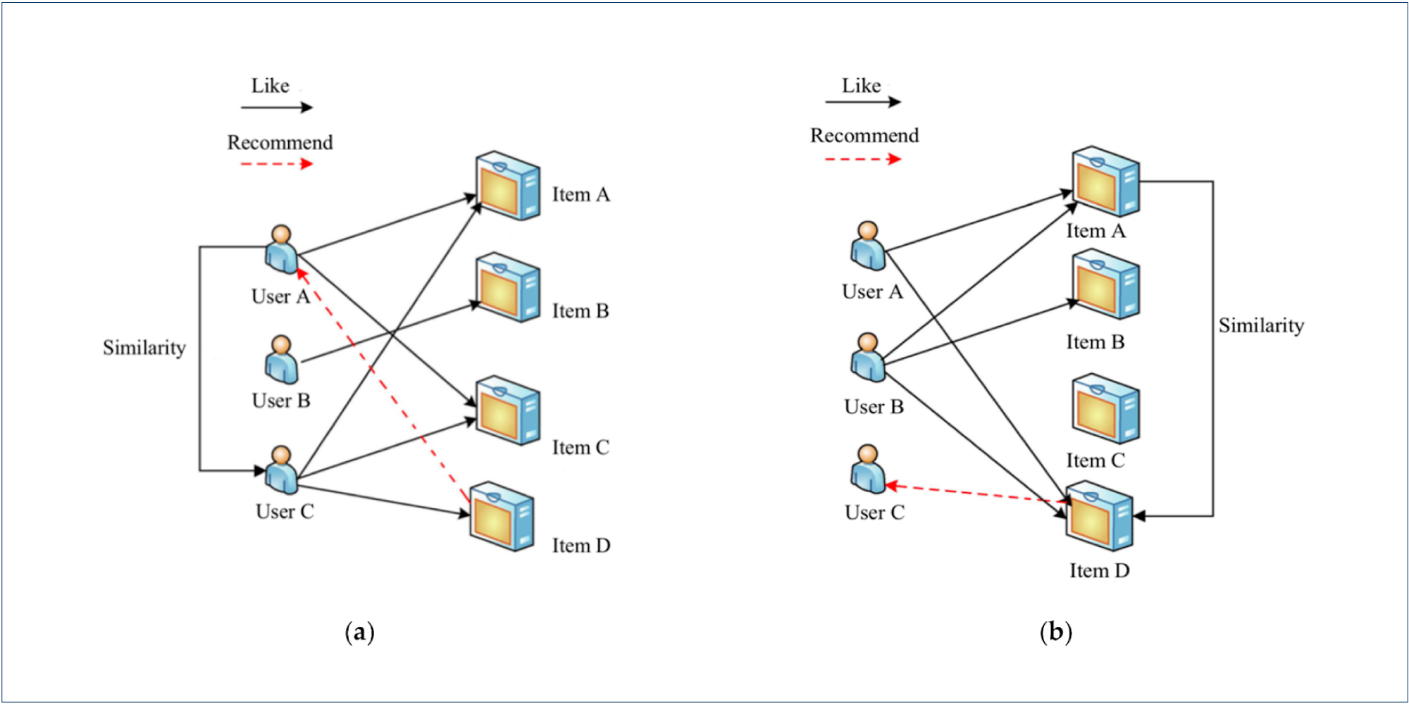 The core idea is to leverage the relationships between the entities to identify patterns