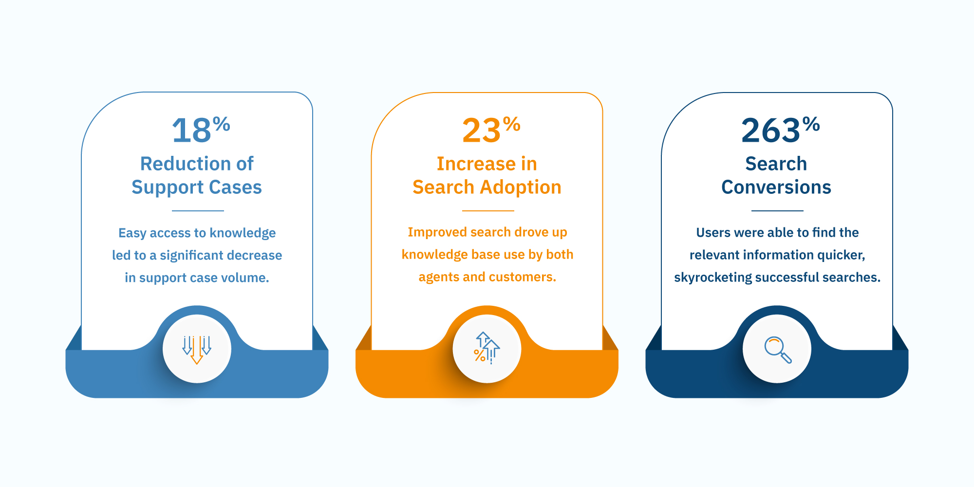 Syntellis achieved Impressive results by leveraging SearchUnify 