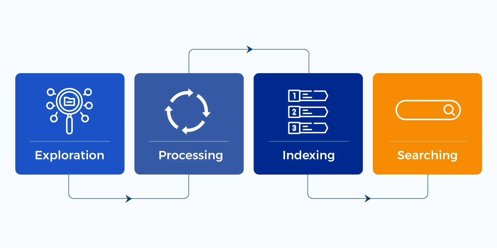 How Does Enterprise Search Work?