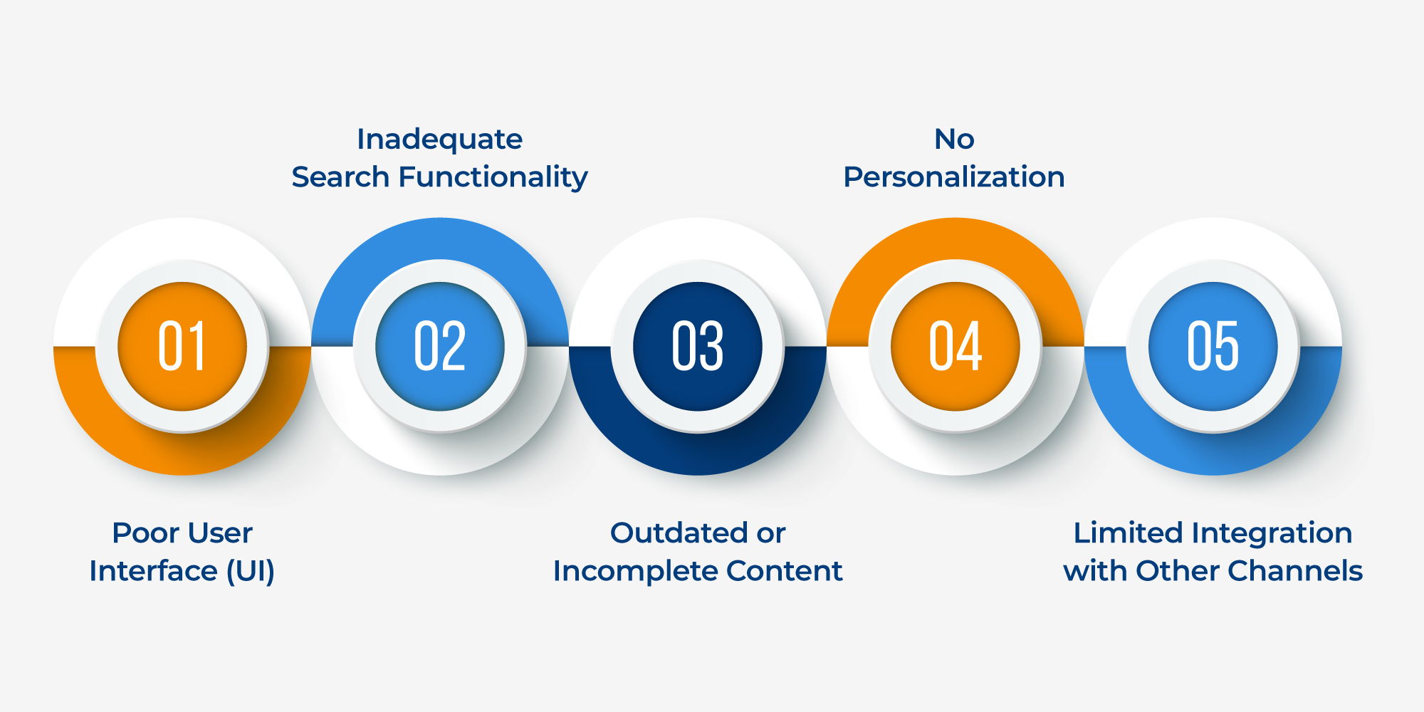 top reasons customers abandon your self-service portal