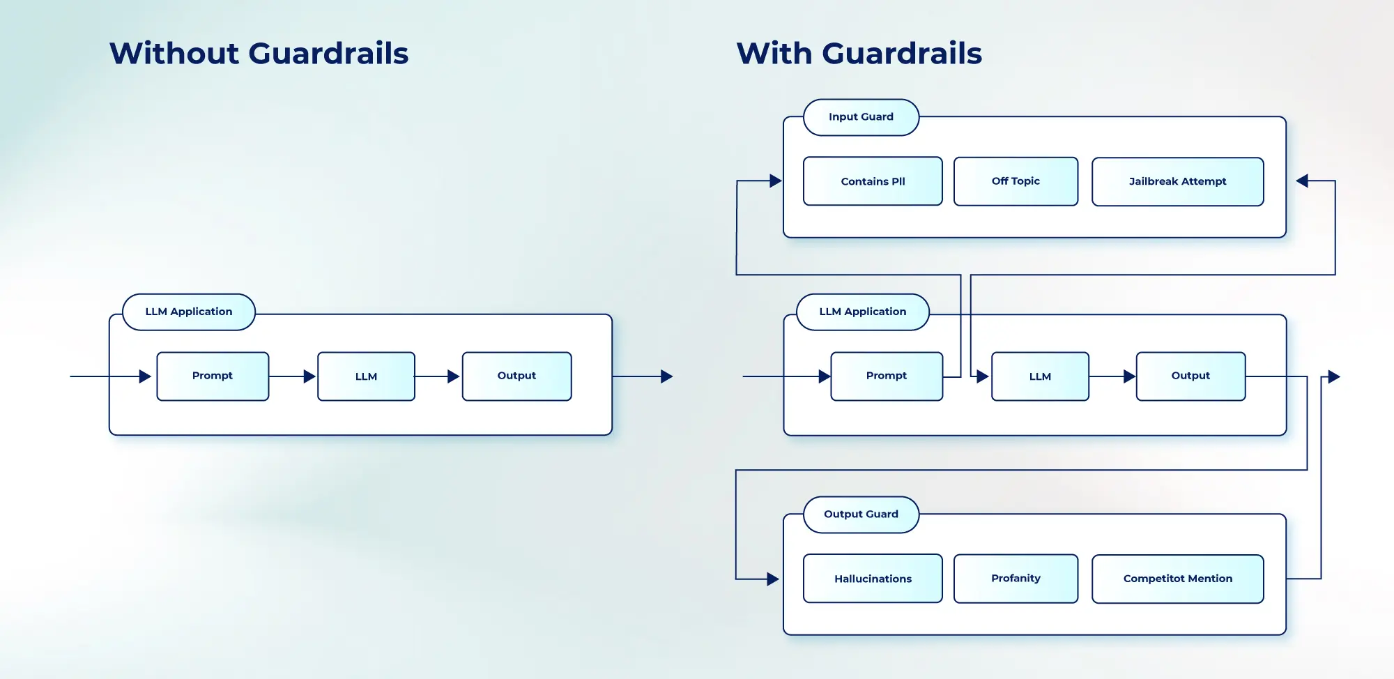 Graphic Representation of Guardrails
