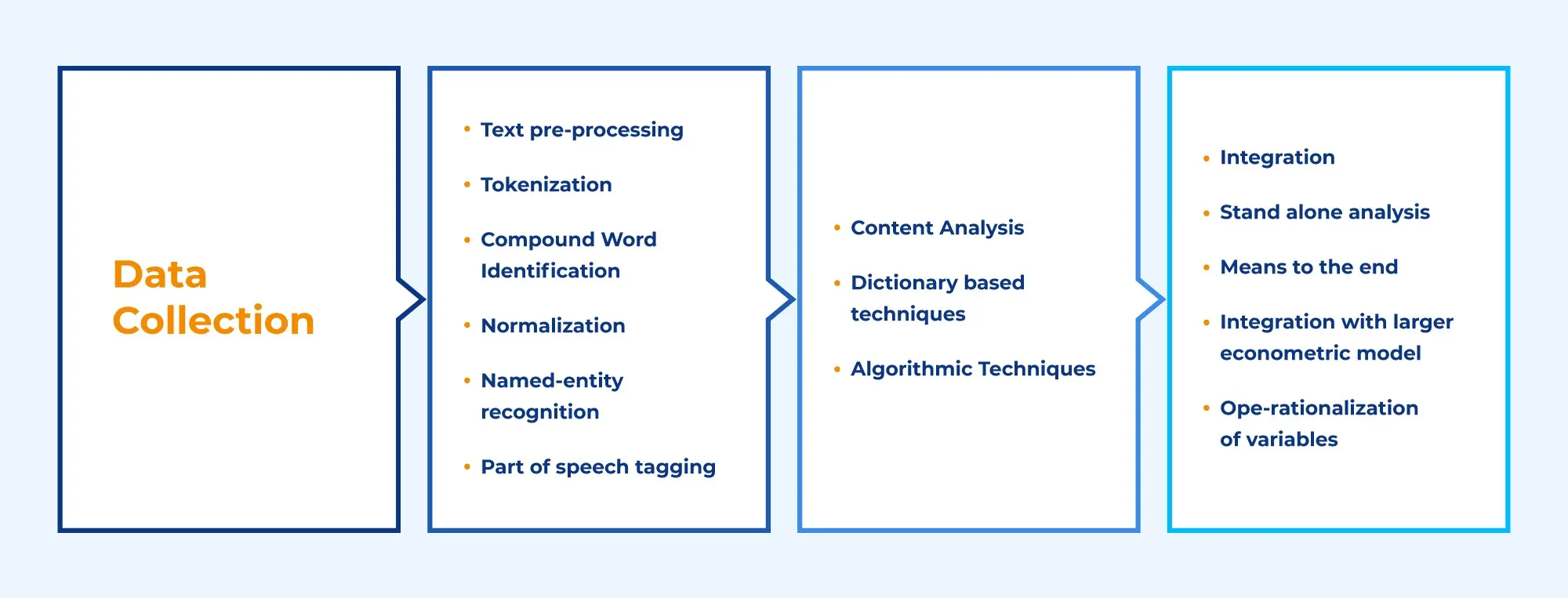 Text mining process