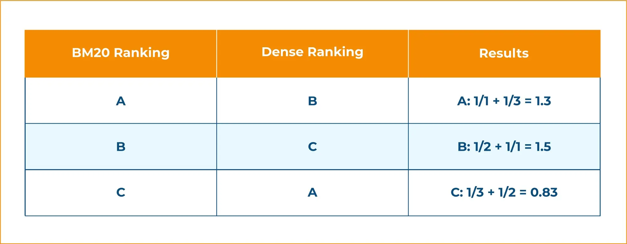 sparse and dense vectors 