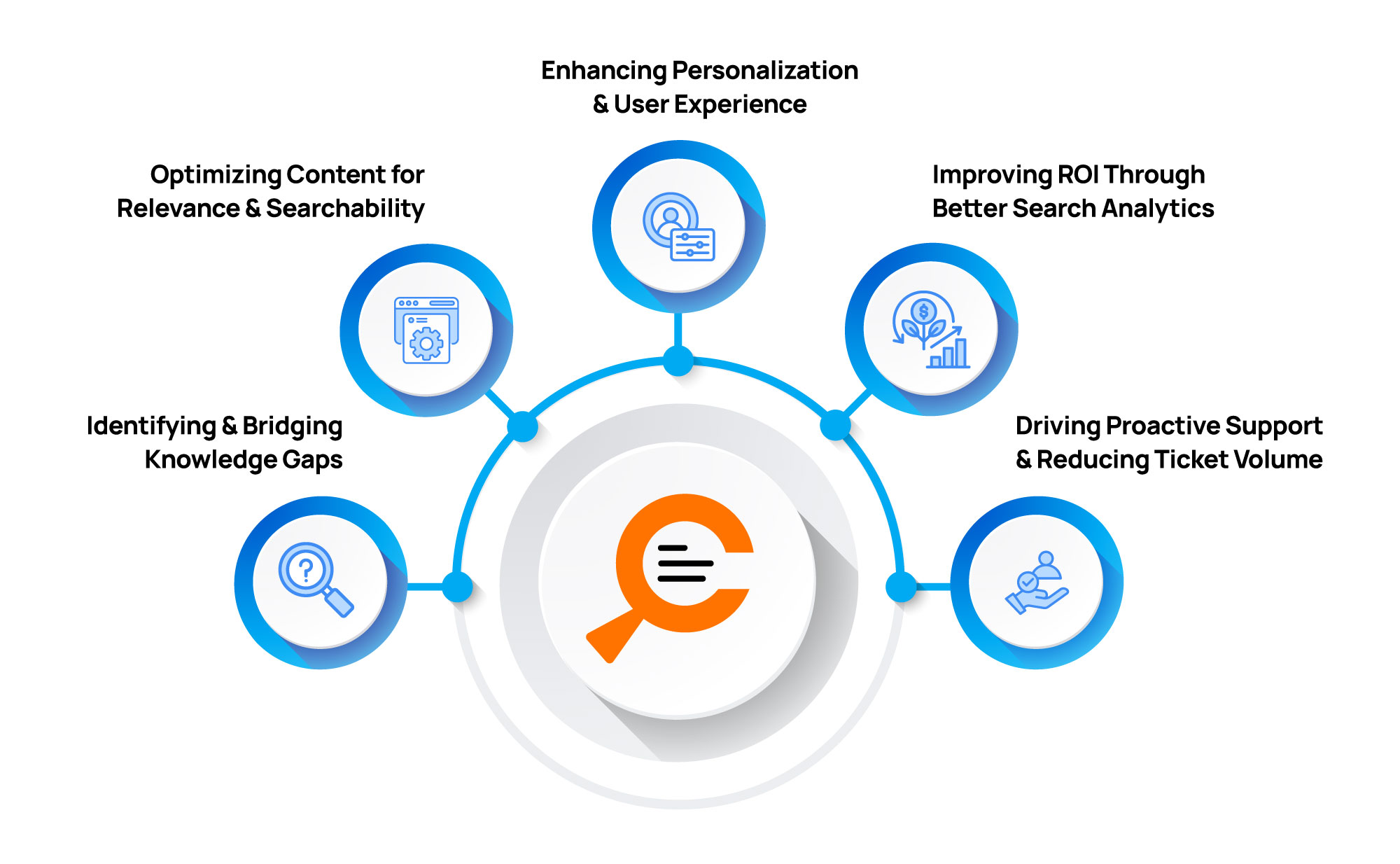Uncover hidden insights by leveraging search analytics of AI-powered search solutions.