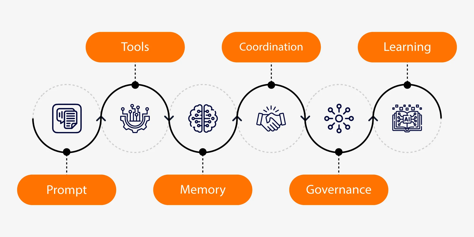 Agentic AI working