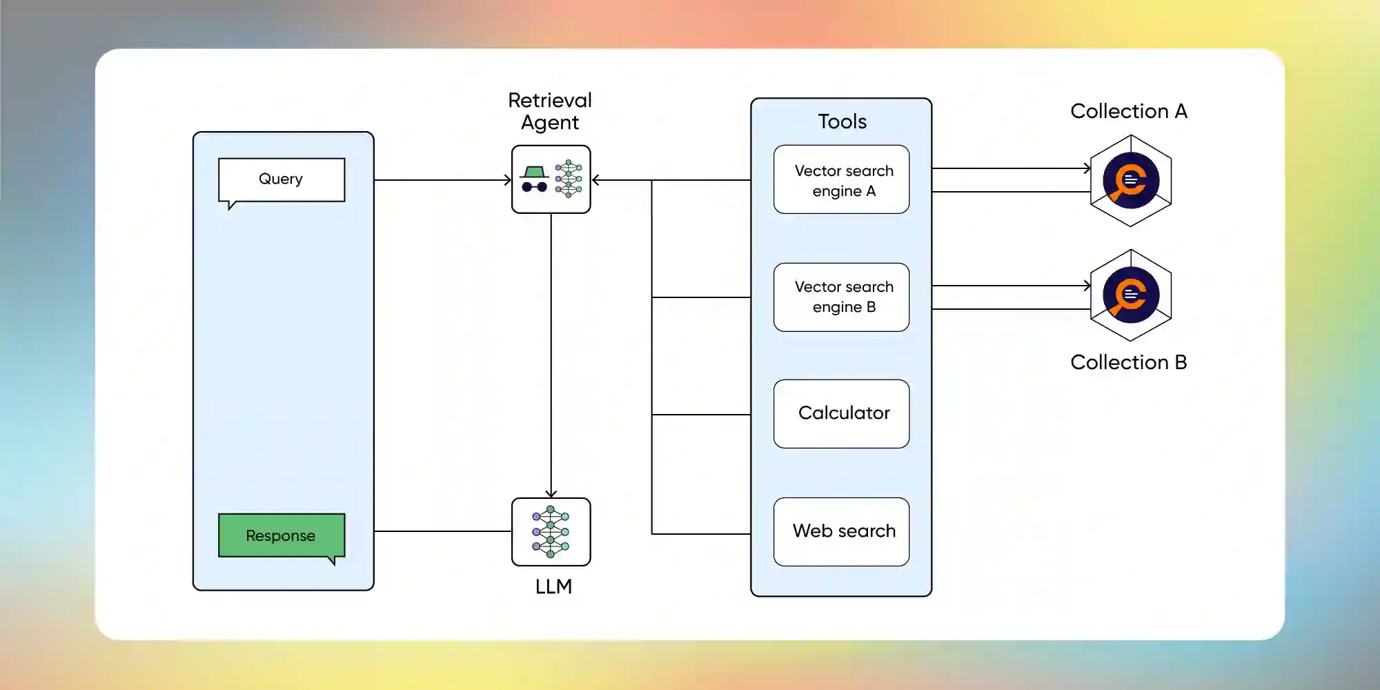 Agentic RAG Workflow