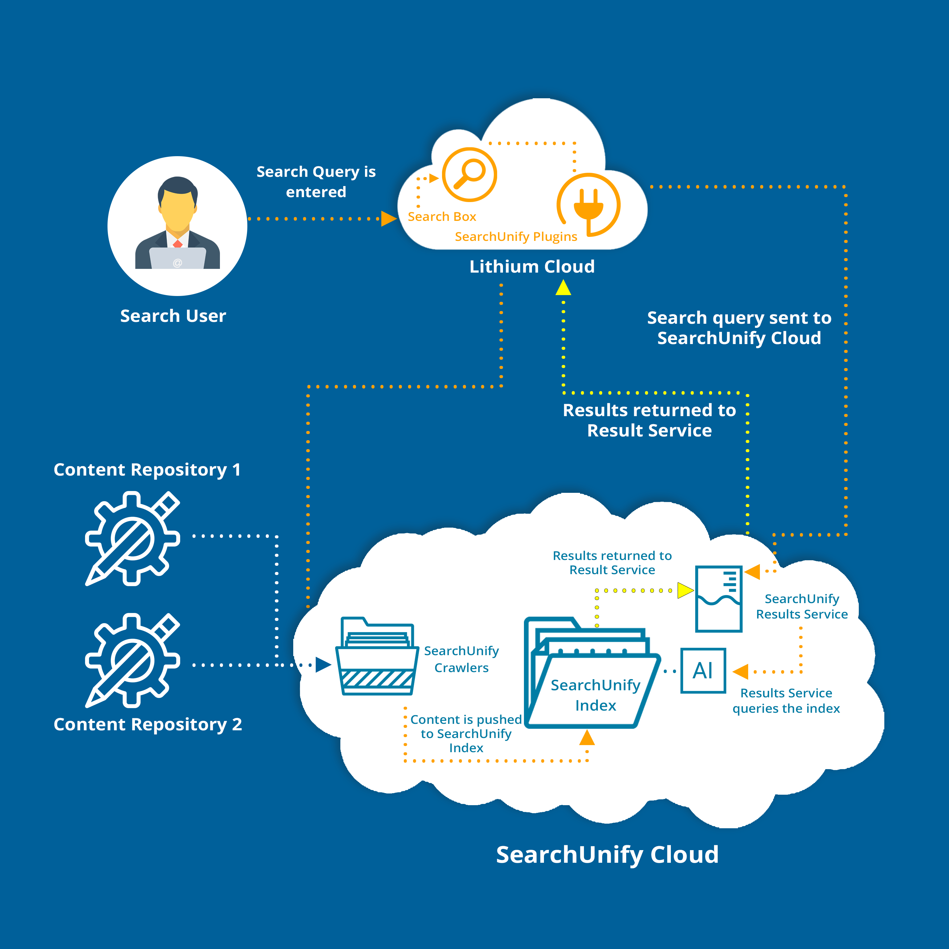 Search Architecture