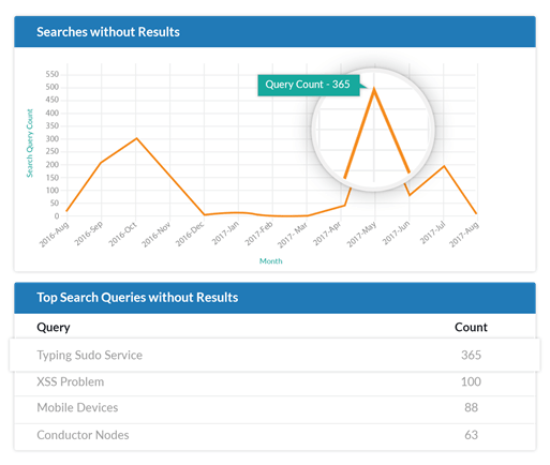 Analyze the User Behavior