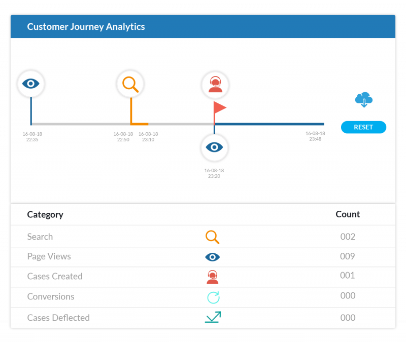 Enhance User Experience by Leveraging Customer Journey Data