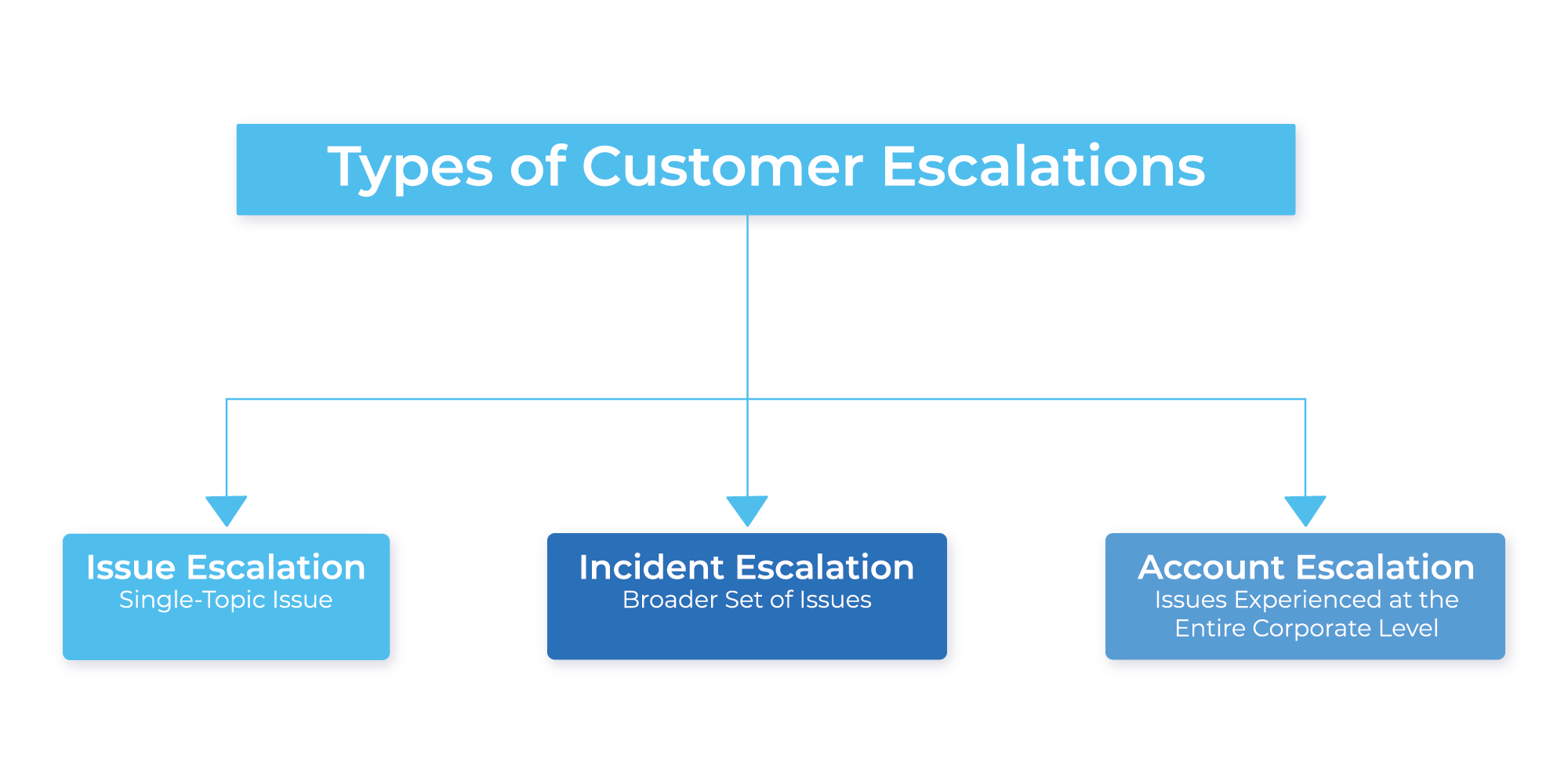 What are the Various Types of Escalation Paths?