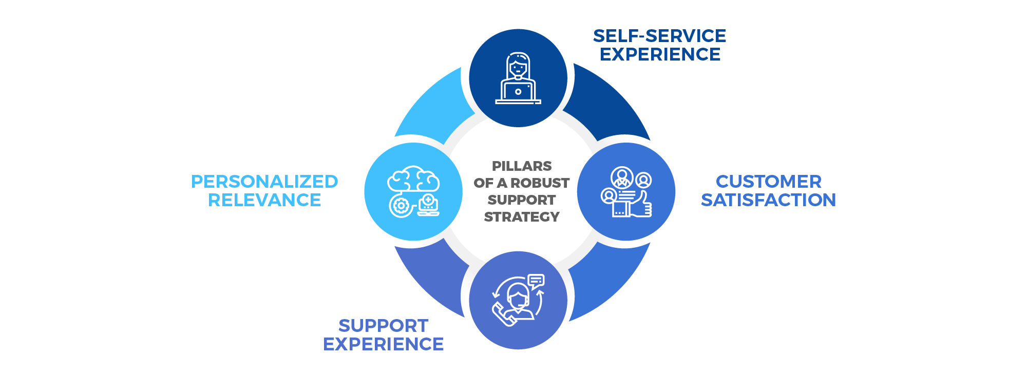 four pillars ― Self-Service Experience, Personalized Relevance, Support Efficiency, and Customer Satisfaction