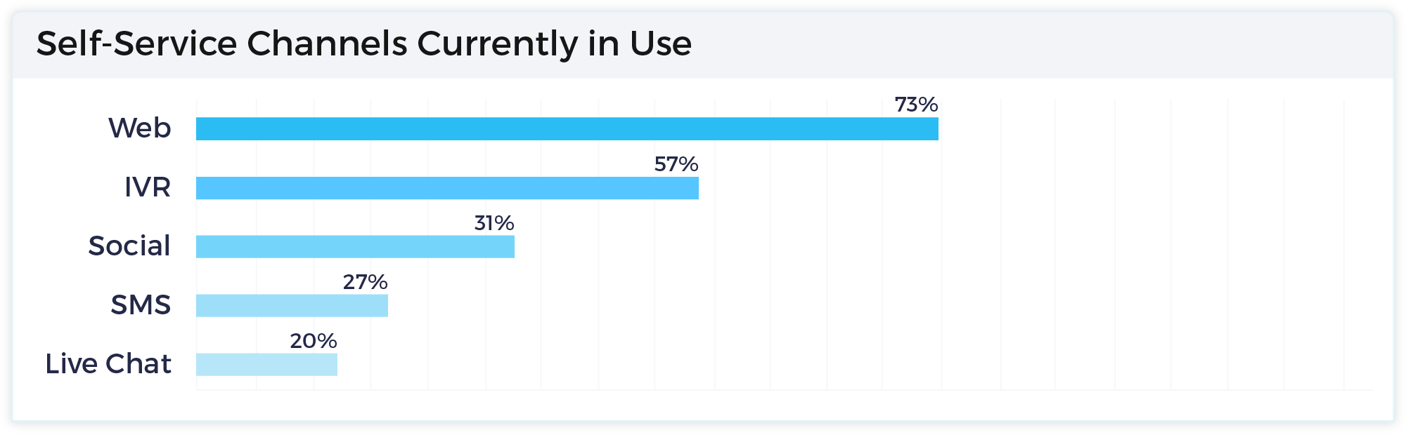 Drives Self-Service Success