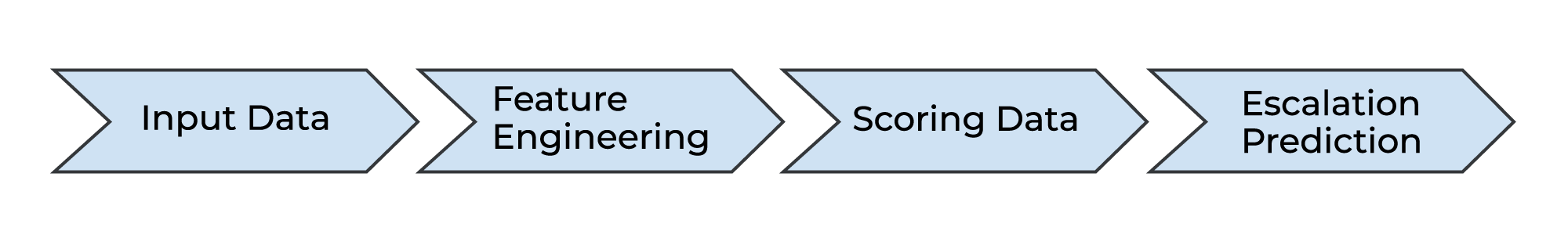 How Does AI-Powered Escalation Predictor Work