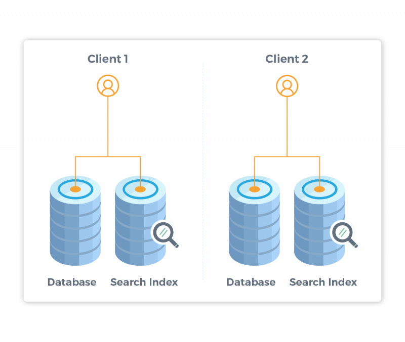 Maintain Reliability with a Single-tenant Solution