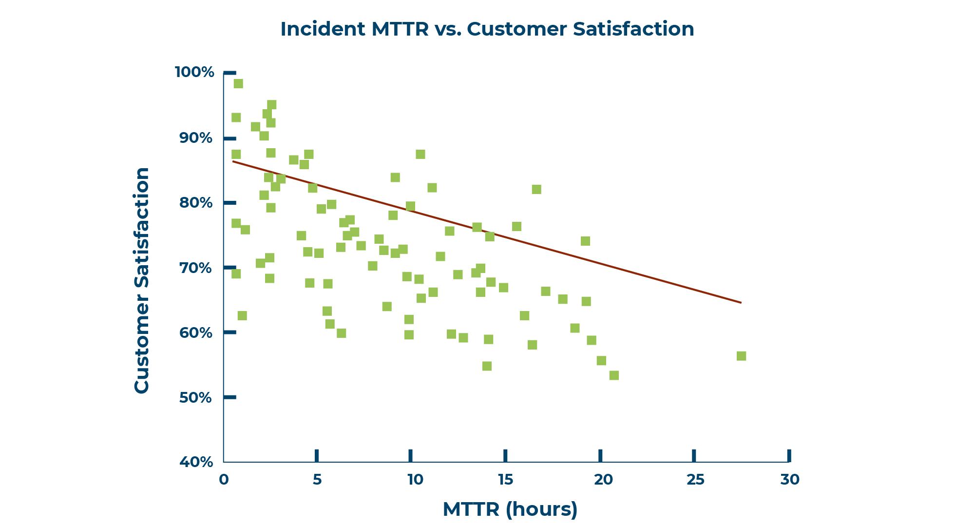 Why Does Time to Resolution Matter in Customer Service?