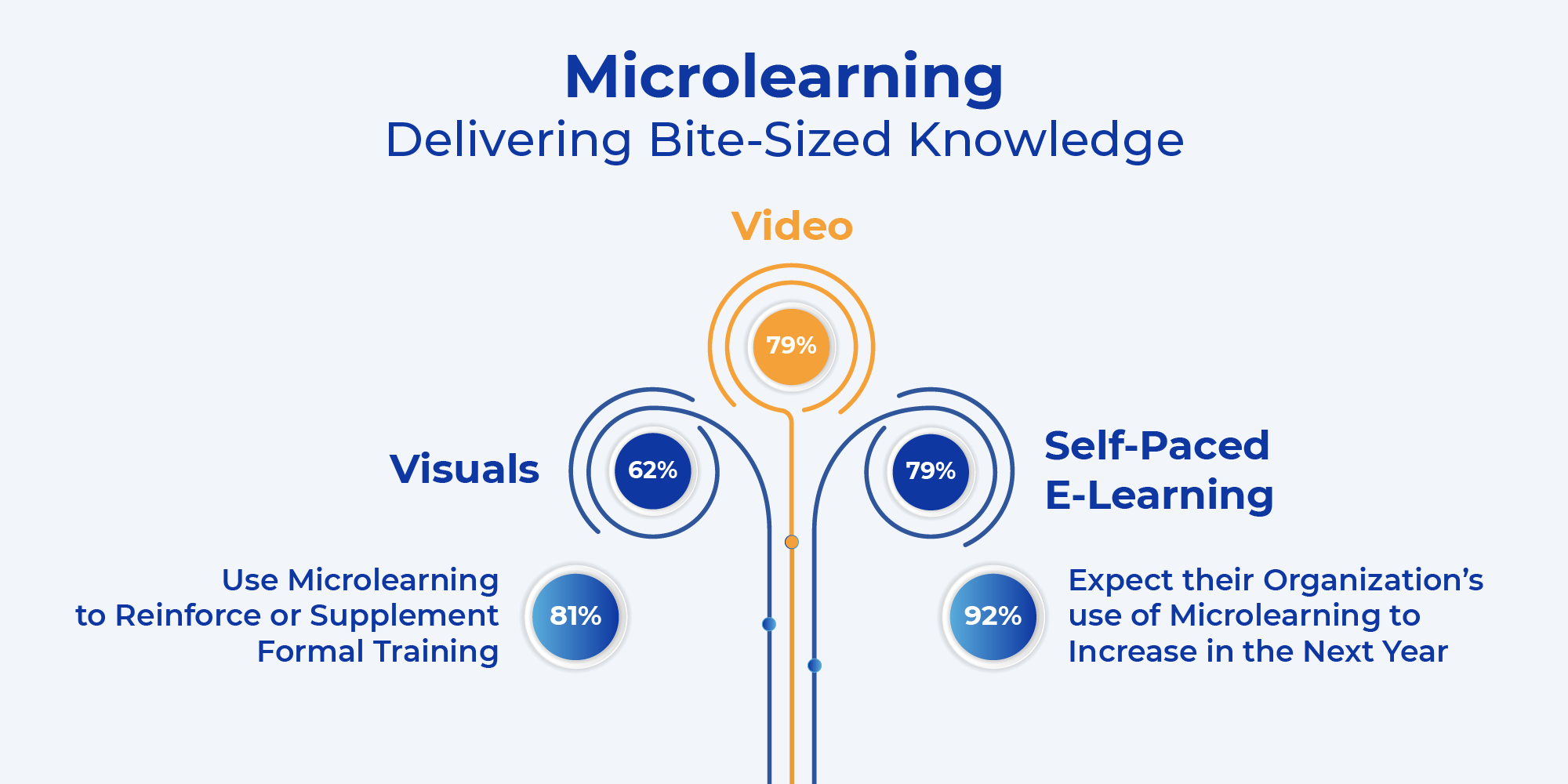 Why Microlearning Makes Sense for Your Customers, Employees, & Enterprise