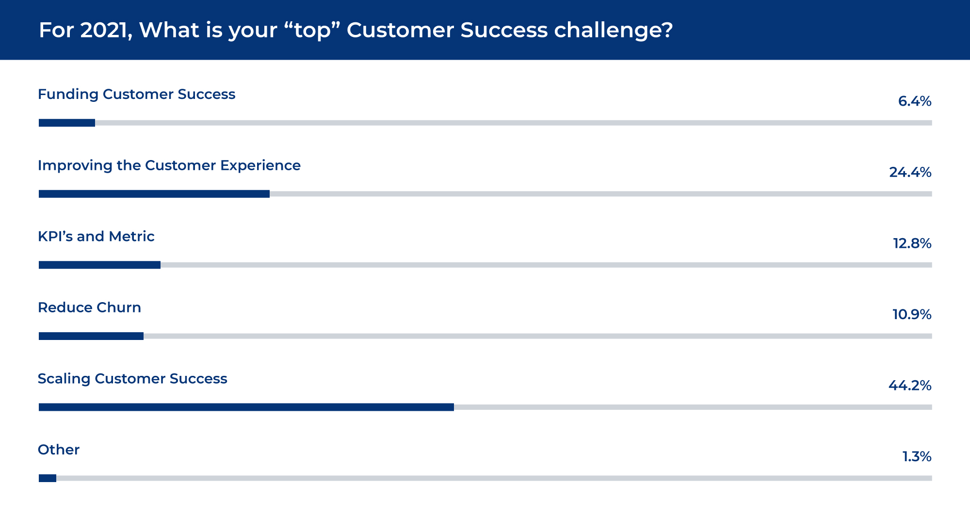 How to Scale Your Customer Success Function with Cognitive Technology