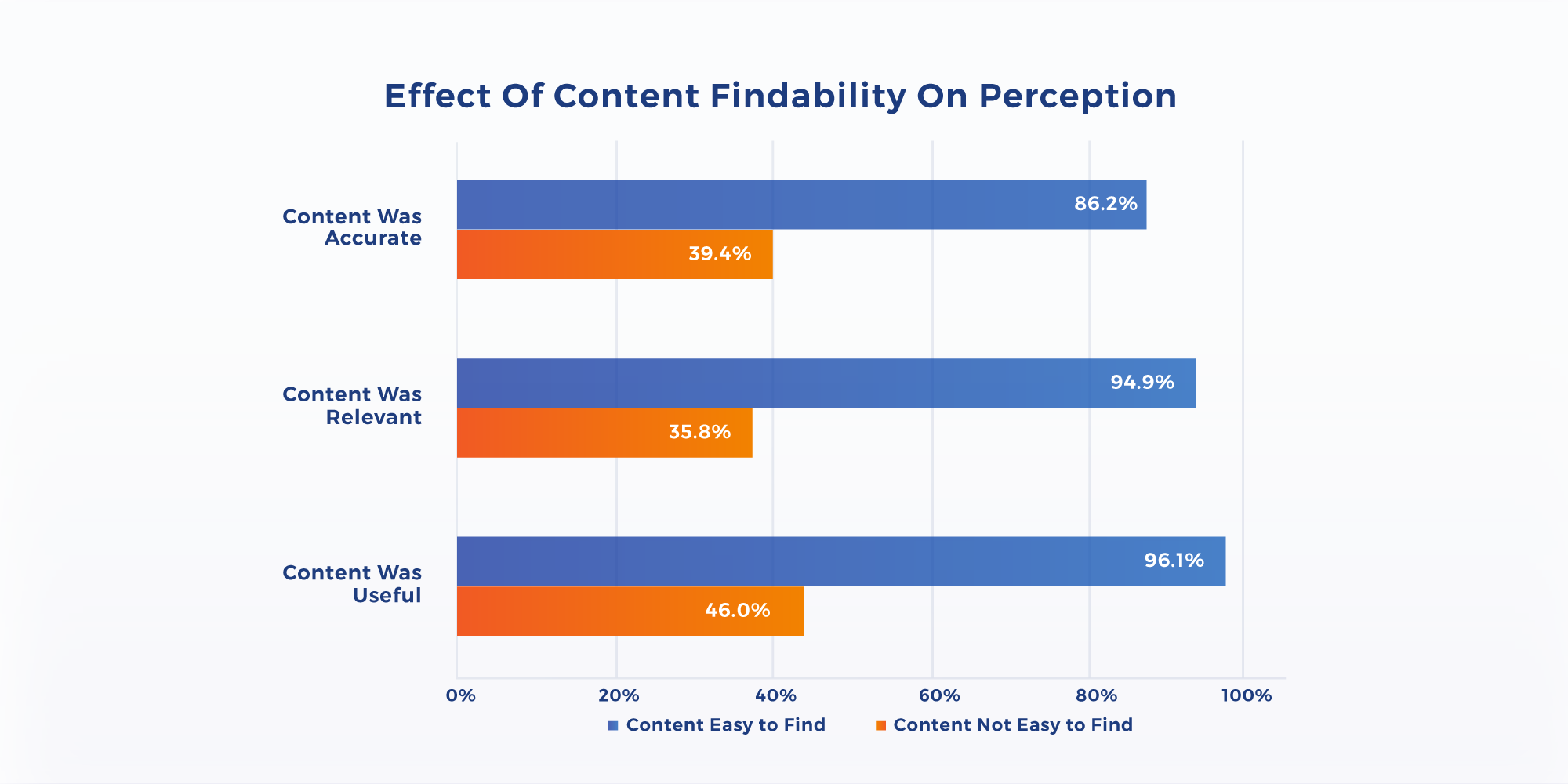 Effect of Content Findabitlity