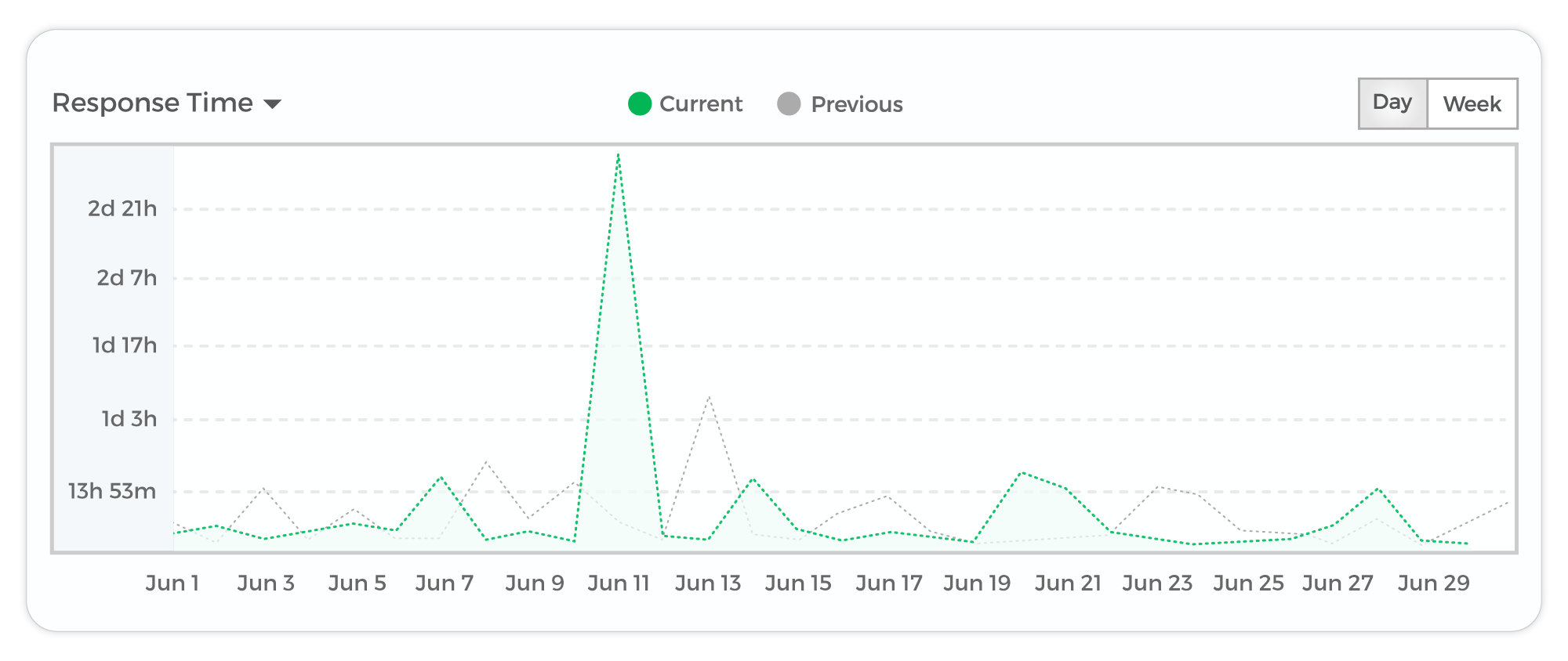 How a company measures Average Response Time.