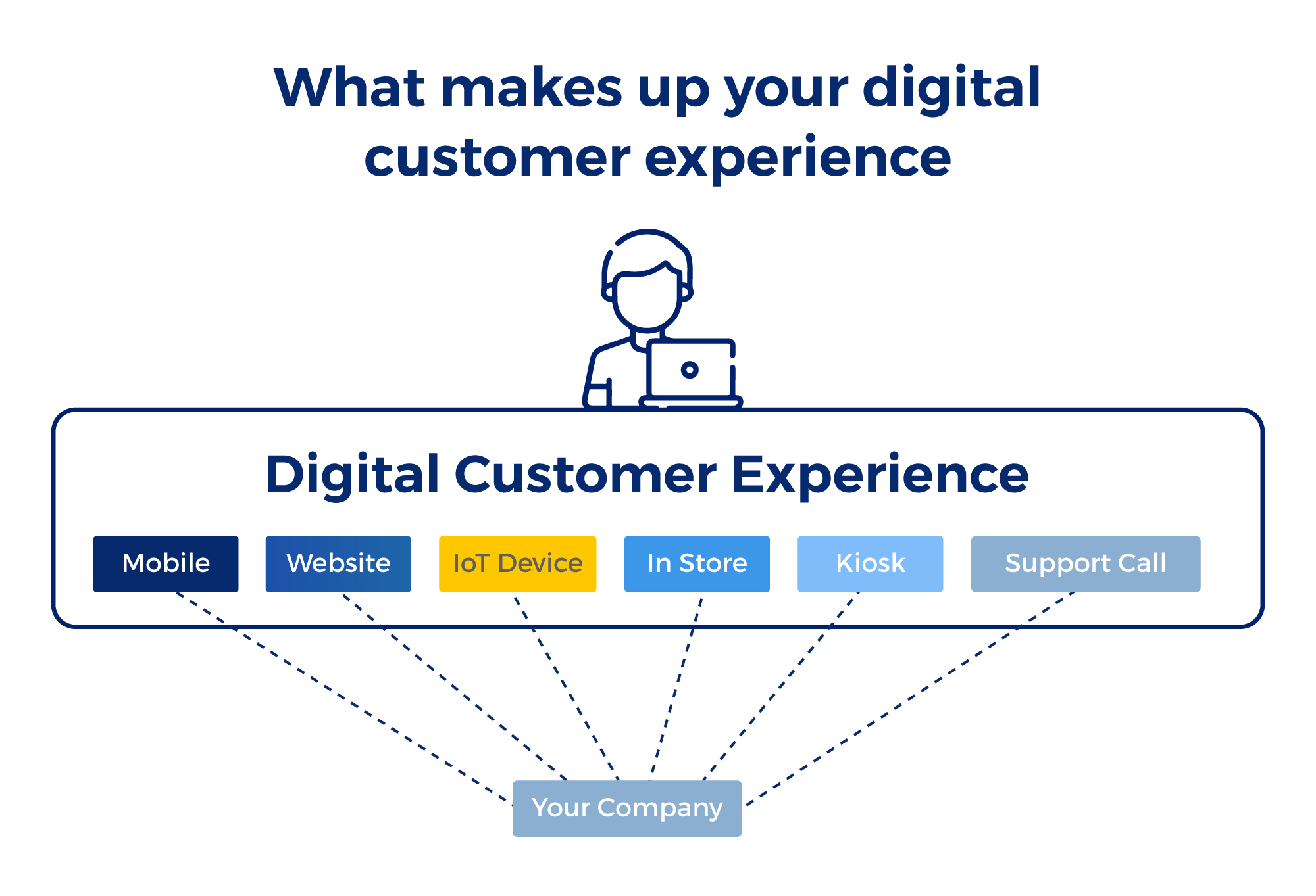4 Reasons Why Companies Fail to Provide a Seamless Digital Customer Experience