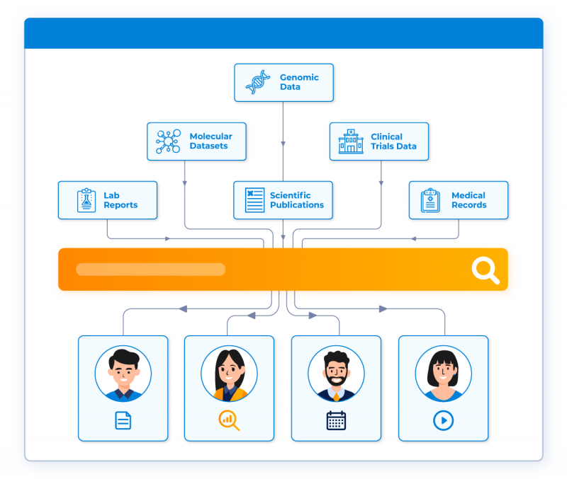 Scale Knowledge Management and Customer Support