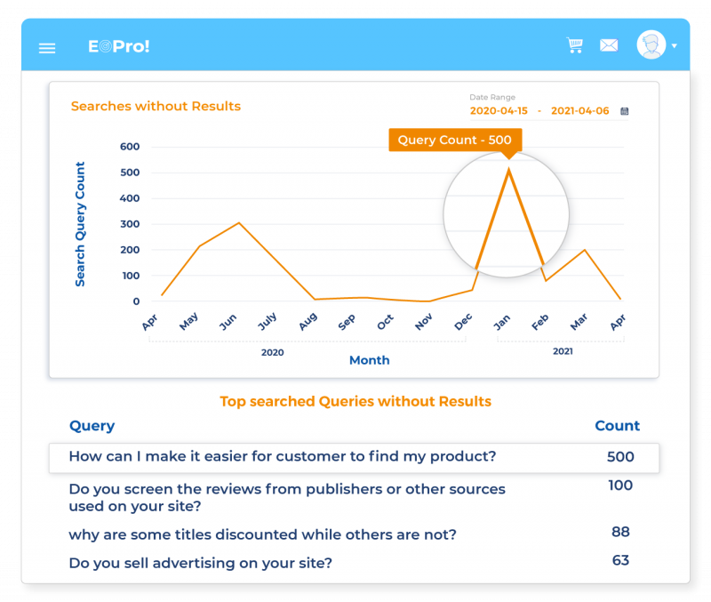 Spot Trends for Continuous Optimization