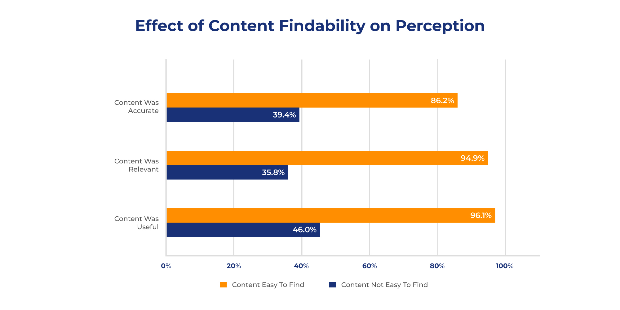 Effect of content findability or preception