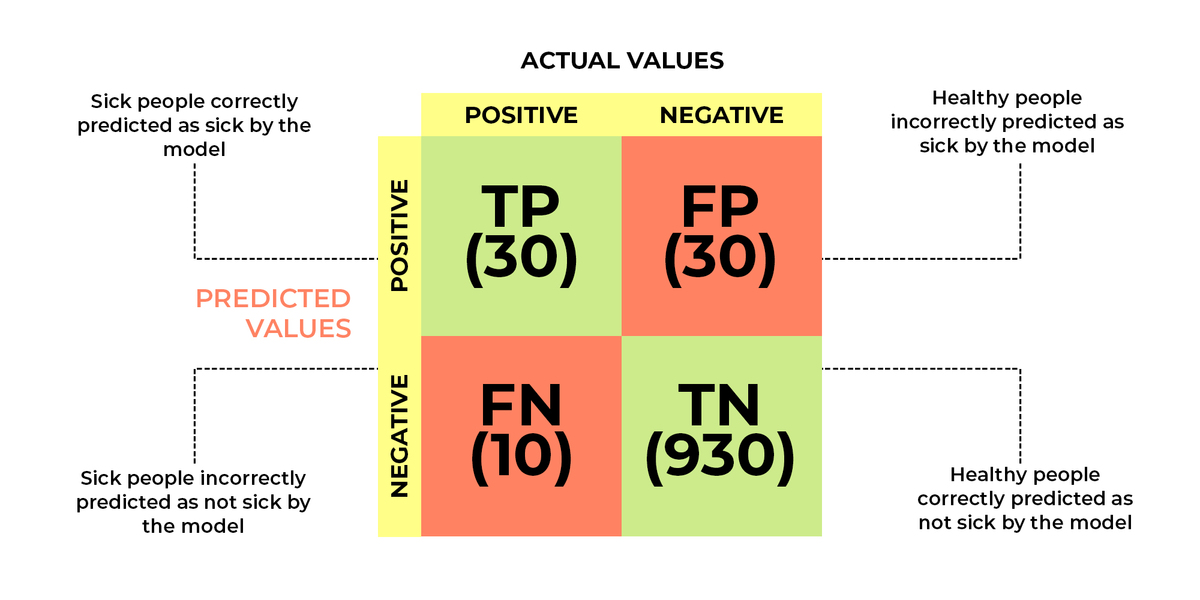 How to Measure the Efficacy of Your Sentiment Analysis Model