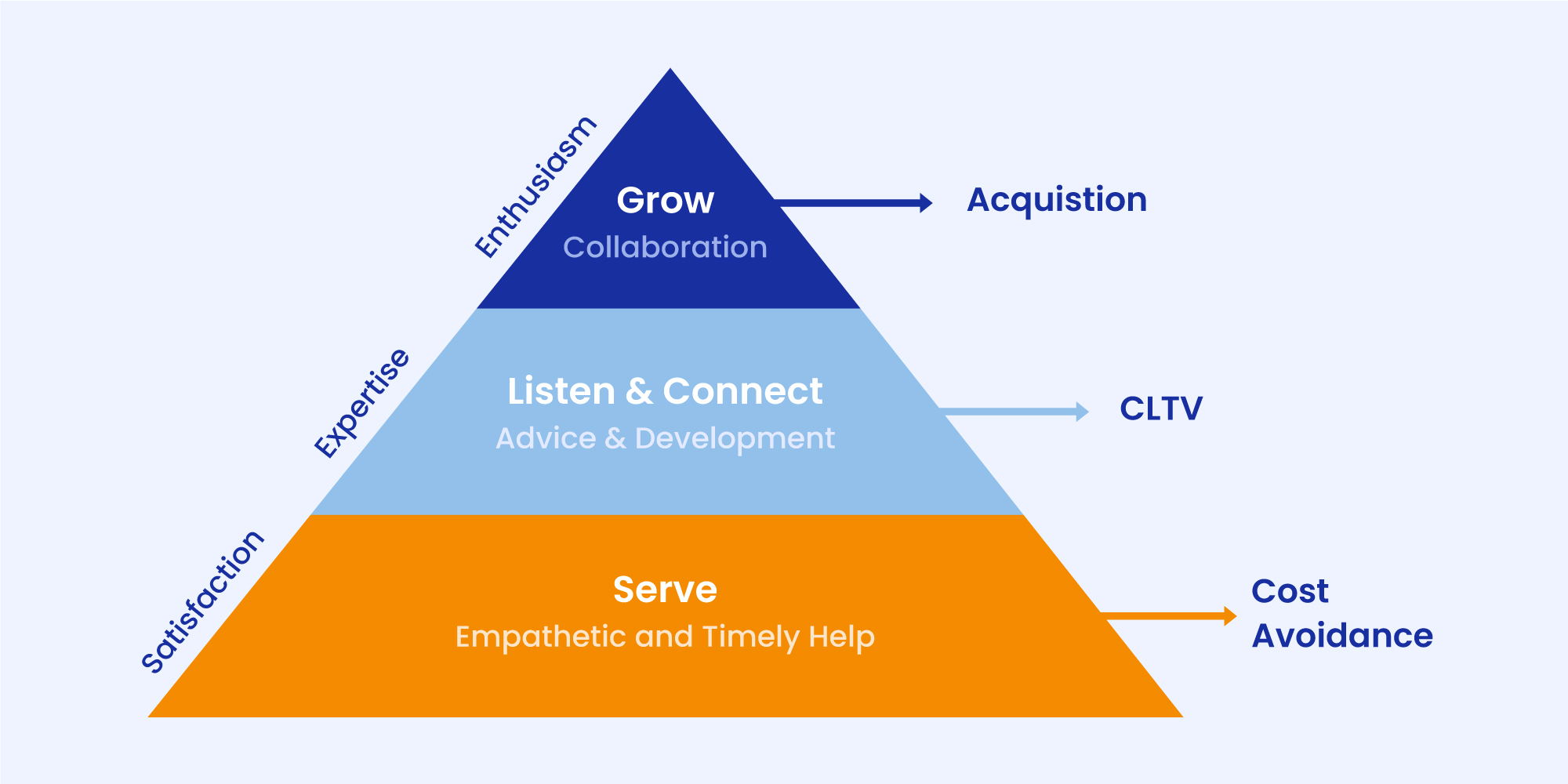 Watch Hierarchy Pyramid