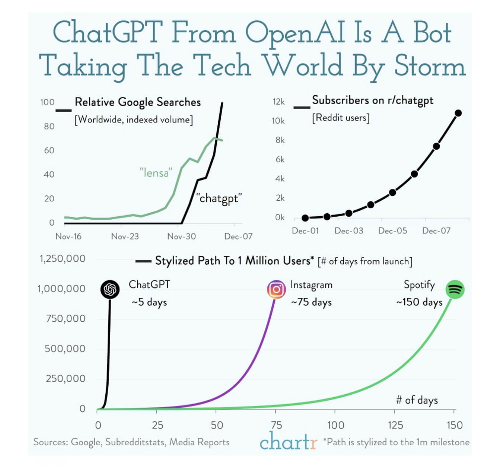 2022 – The Year We Meet AI Bots