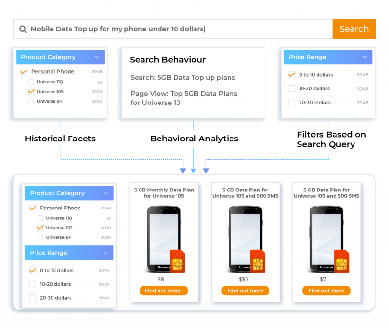 Personalize the Experience with Smart Facets