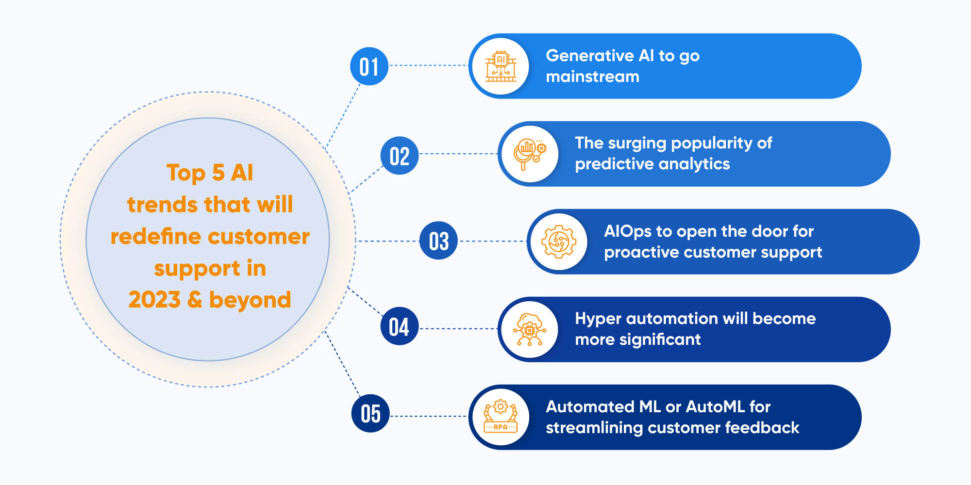 Top 5 AI Trends That Will Redefine Customer Support in 2023 & Beyond