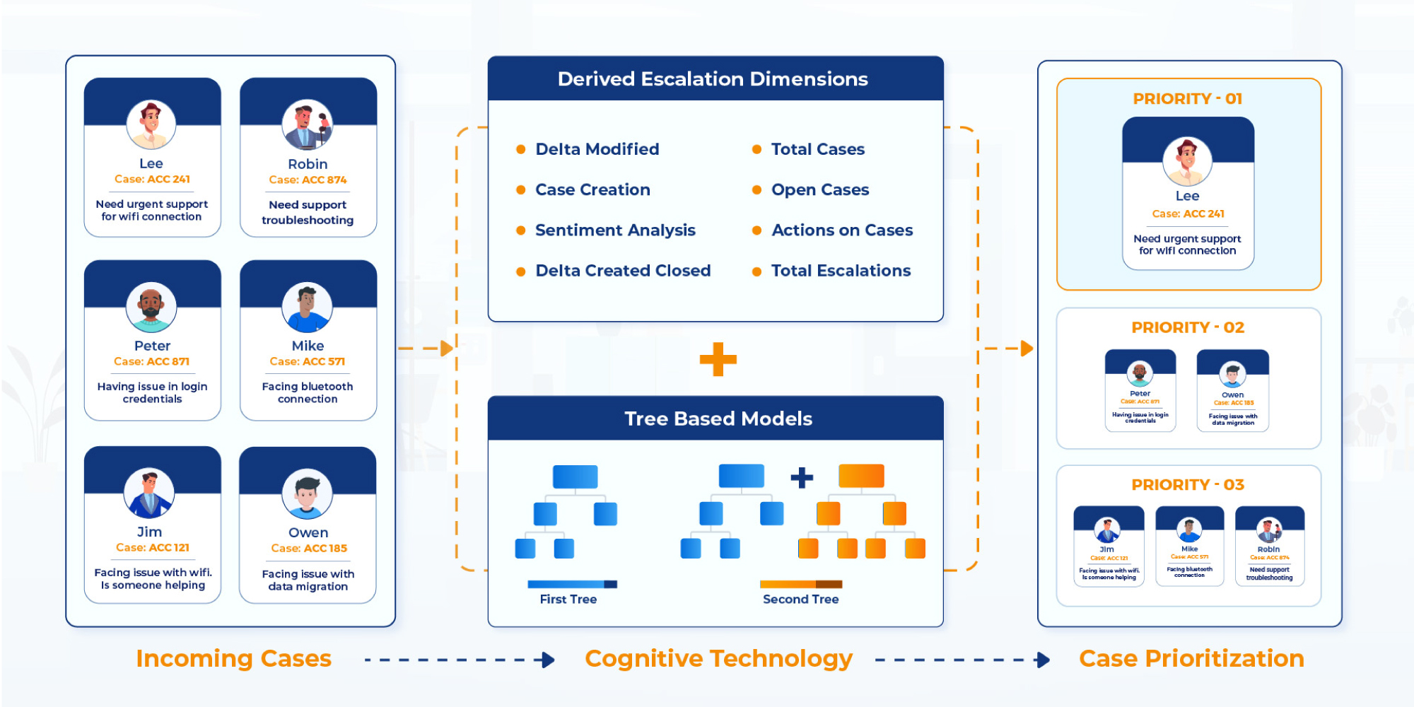 Ace Case Prioritization Like a Pro with AI