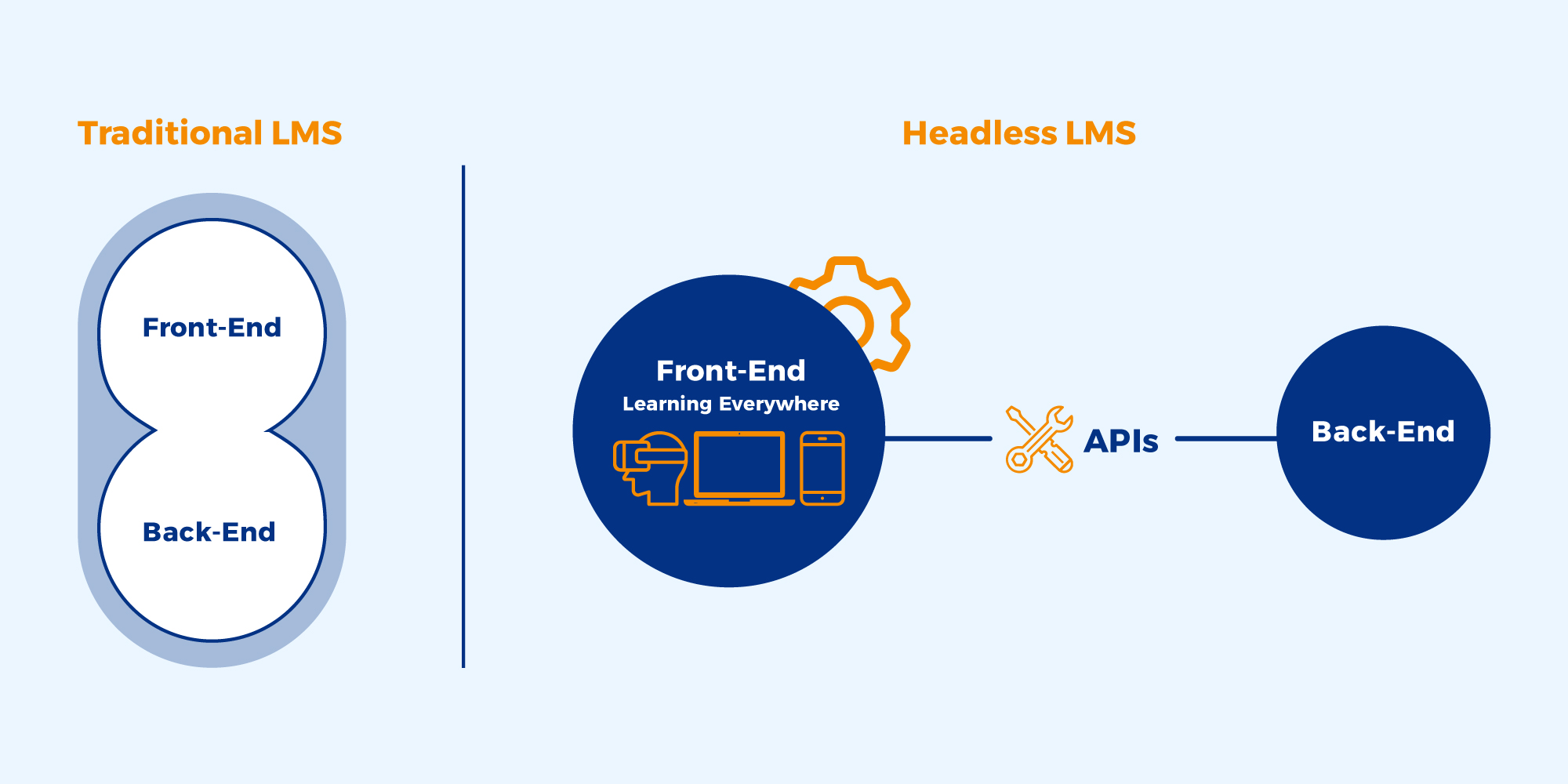 How Headless LMS and Cognitive Tech Help Deliver Optimum Customer Experiences