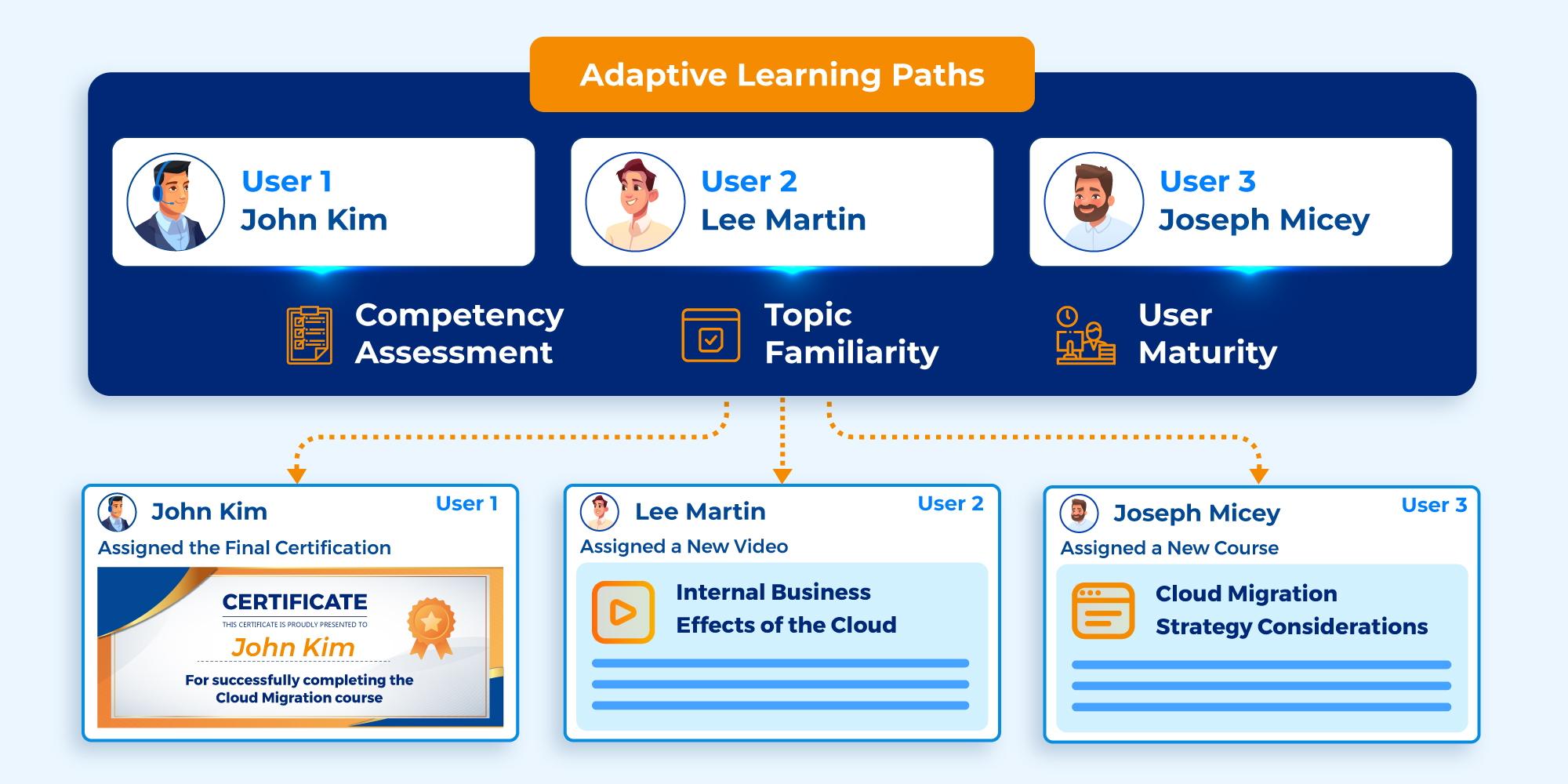 How Headless LMS and Cognitive Tech Help Deliver Optimum Customer Experiences