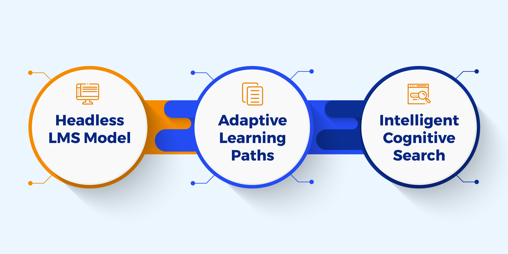 How Headless LMS and Cognitive Tech Help Deliver Optimum Customer Experiences