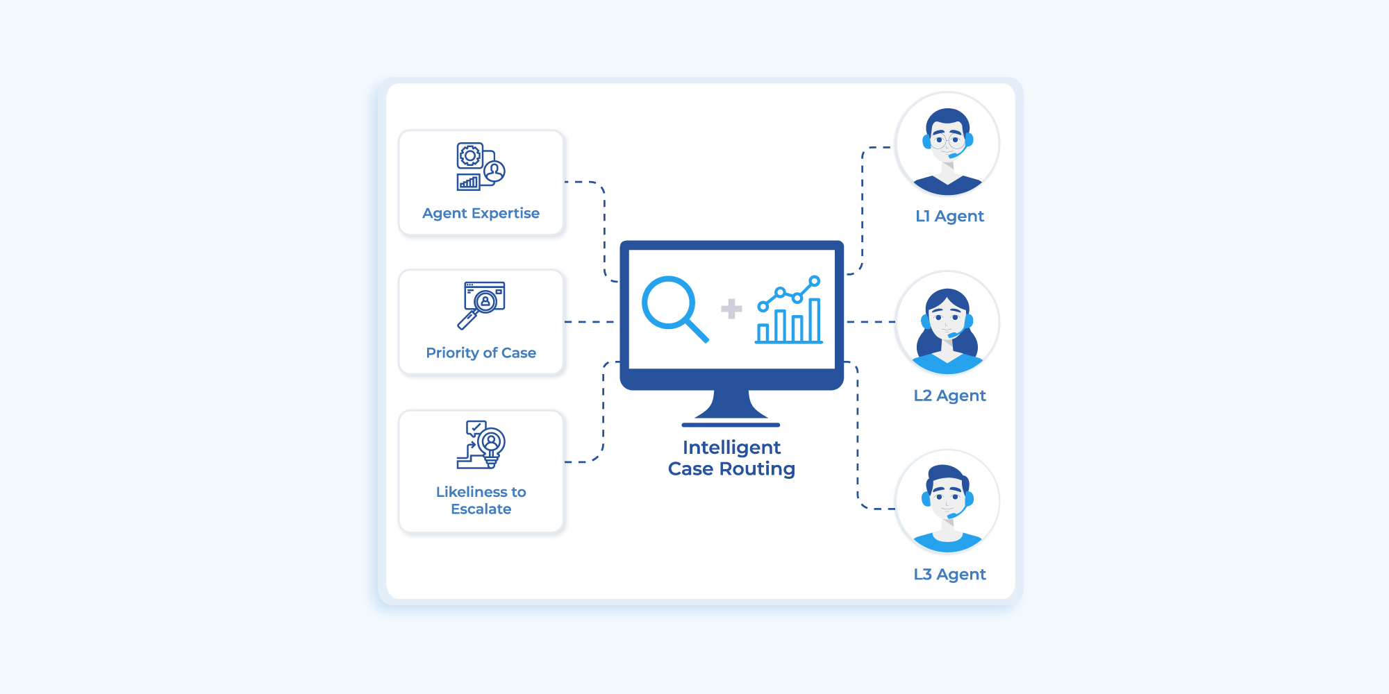 Intelligent Case Routing: Your AI-powered Wingman For Support Teams