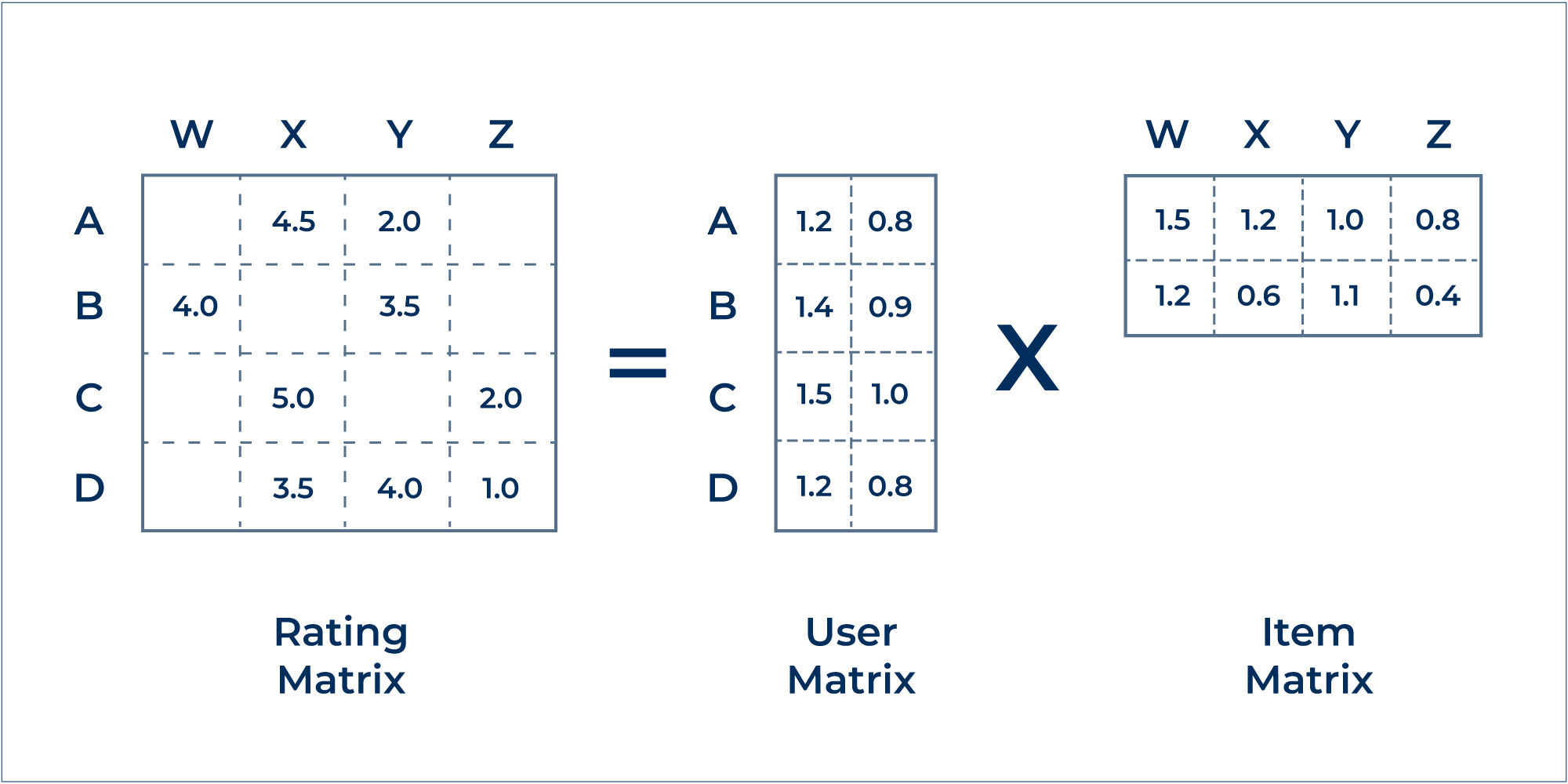 In ALS, the user-item interaction matrix is factorized into two lower-dimensional matrices