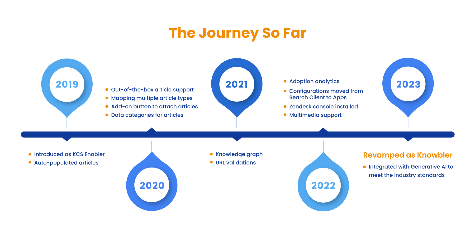 The Journey-So Far