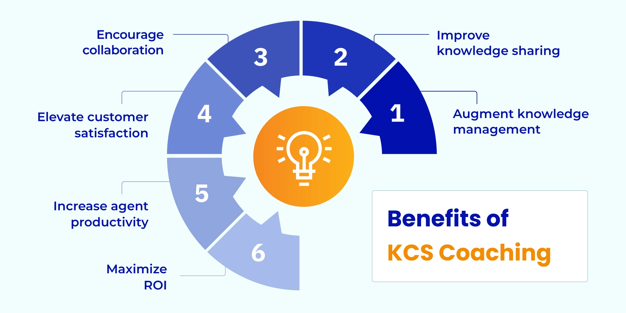 KCS Coaching: The Secret To Building a Knowledge-first Culture for Impeccable Customer Service