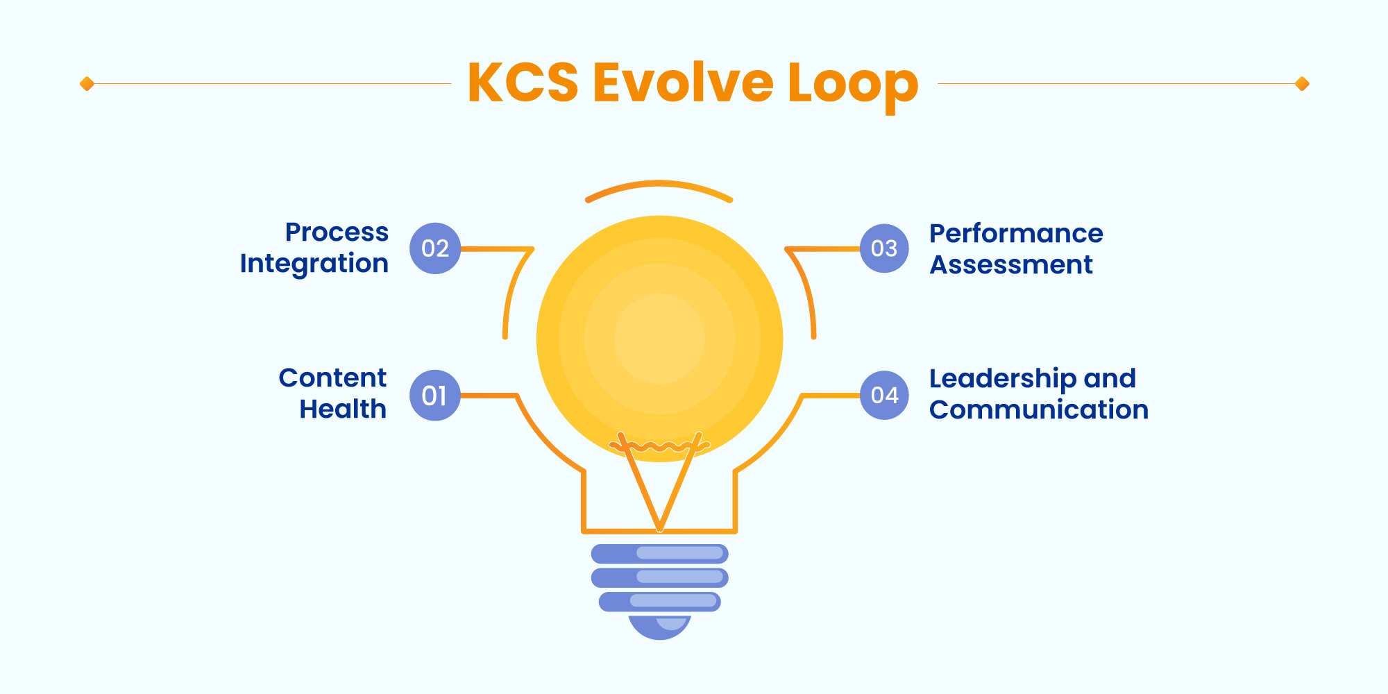 The Evolve Loop