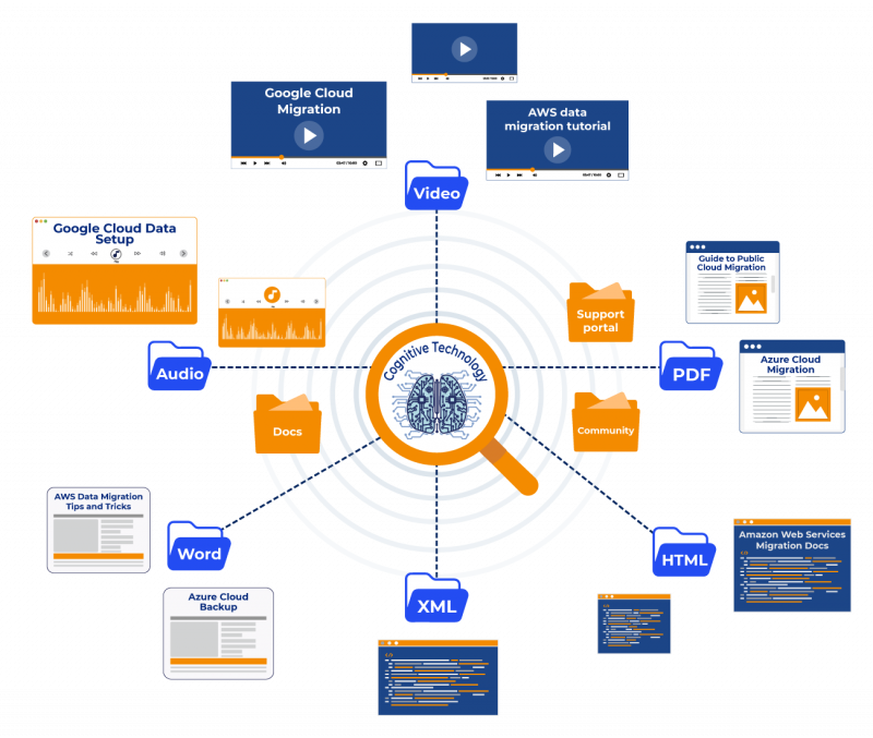 Amplify Content Discovery with Taxonomy