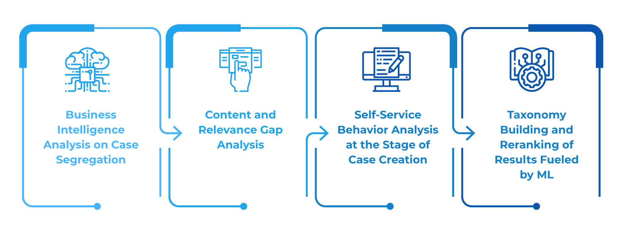 Driving Self-service with Search Insights & Augmented Intelligence: A Success Story Inner one