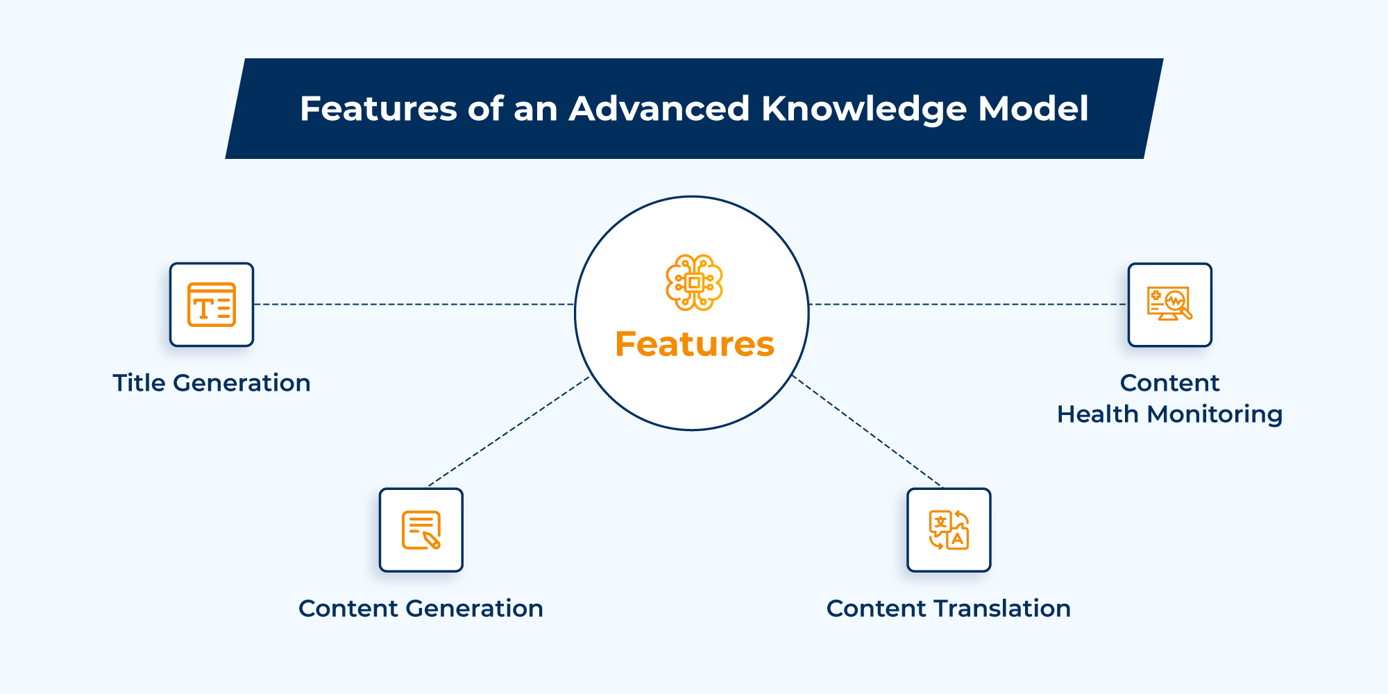 Features of advanced knowledge model