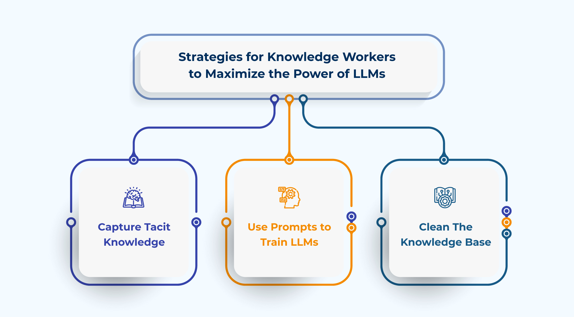 Reshaping the Future of Knowledge Management with Large Language Models (LLMs) Inner two